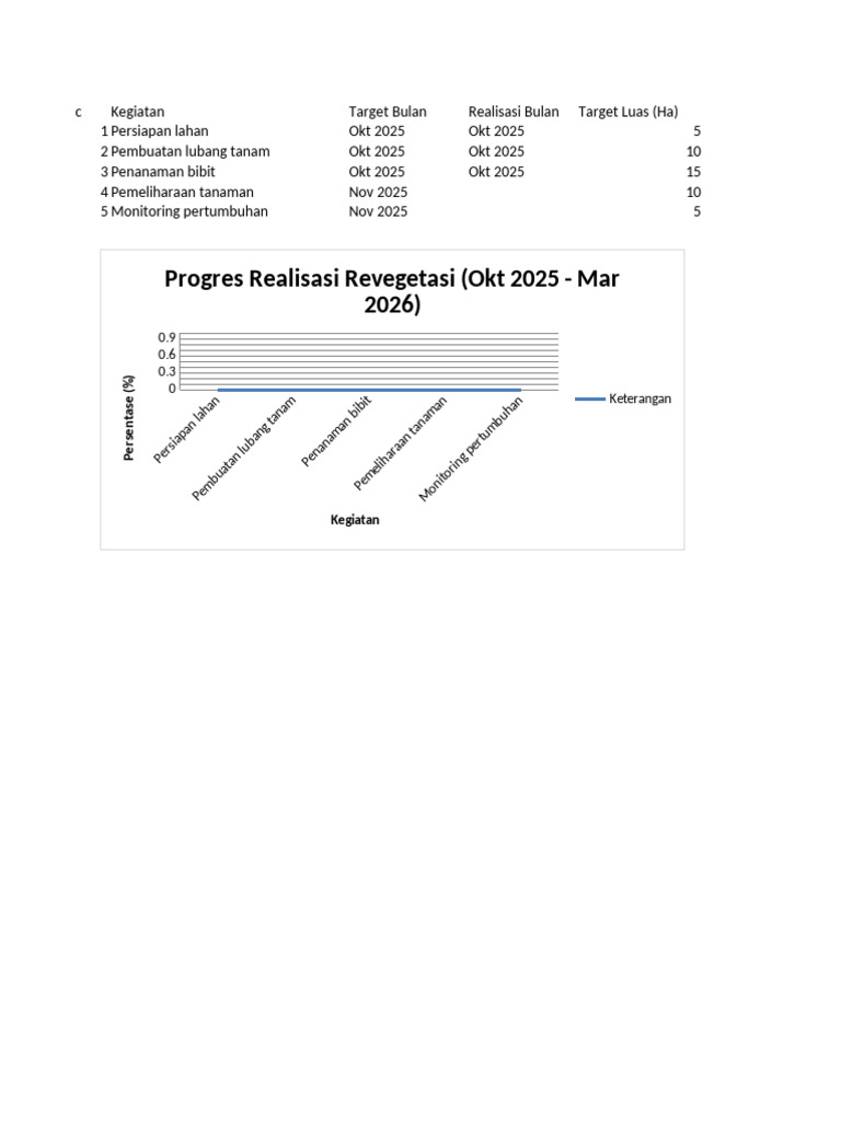 Schedule Realisasi Revegetasi Okt2025 Mar2026 | PDF