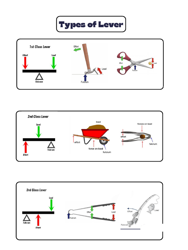 Lever | PDF