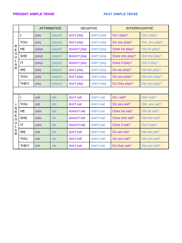 Present and Past Simple Tenses Guide | PDF