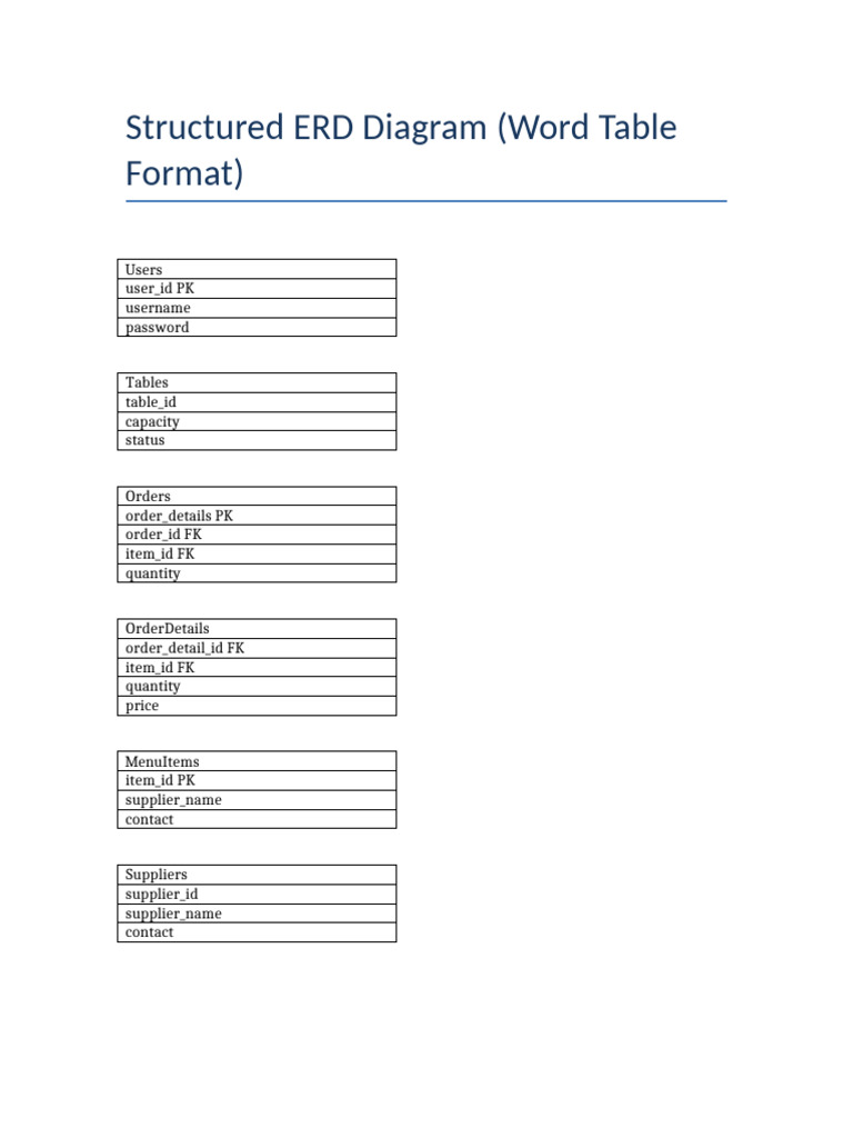 ERD Diagram for Restaurant Management | PDF