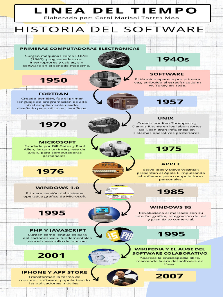 Historia del Software: Evolución y Hitos | PDF | Software de la ...