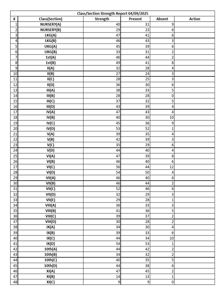 Class Strength Report April 2025 | PDF
