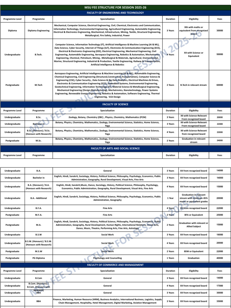 MSU Fees Structure 2025-26 Overview | PDF | Engineering | Postgraduate ...