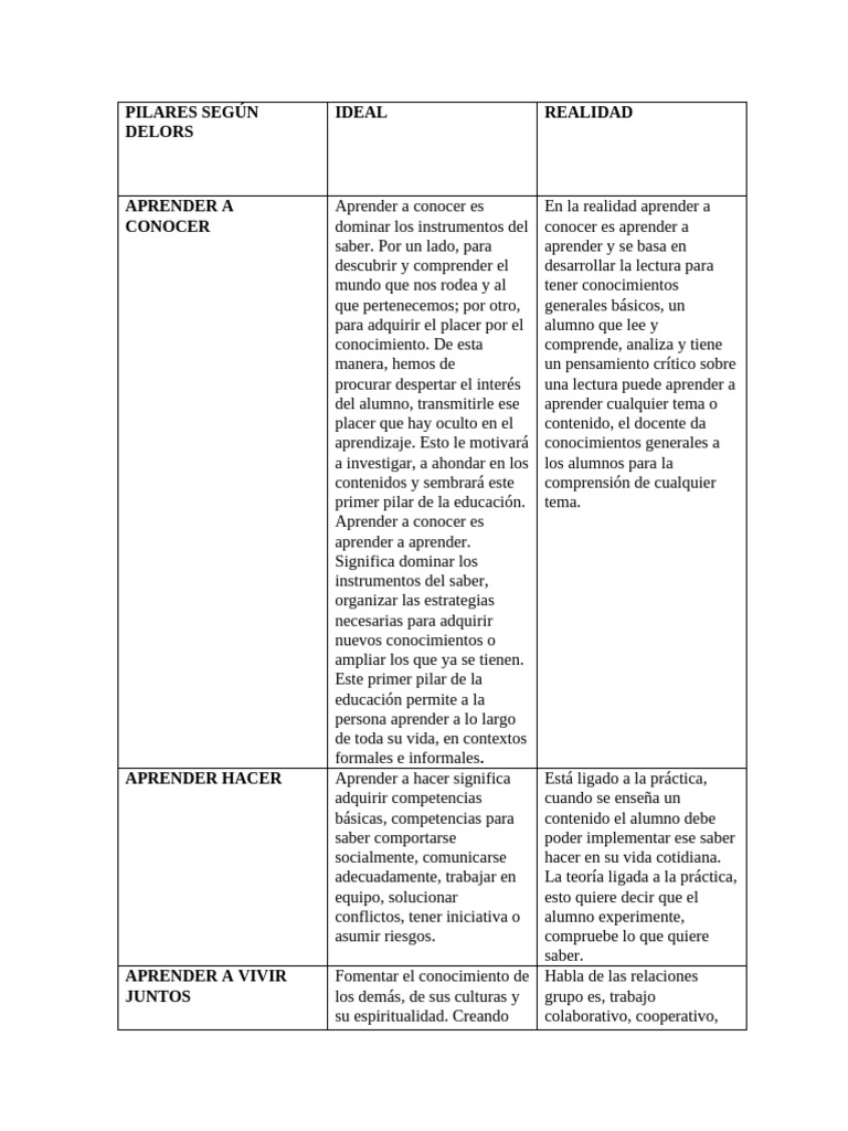 Pilares de la Educación según Delors | PDF | Aprendizaje | Maestros