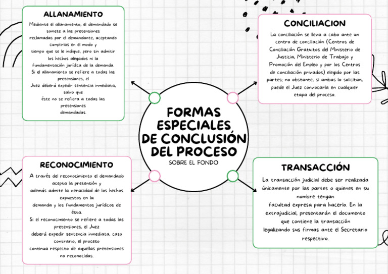 Formas de Conclusión Del Proceso - Temas de Fondo | PDF | Demanda ...
