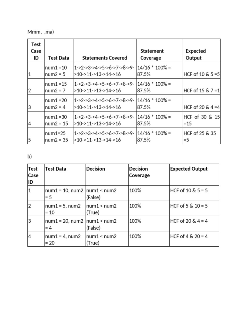 HCF and Factorial Test Cases Analysis | PDF