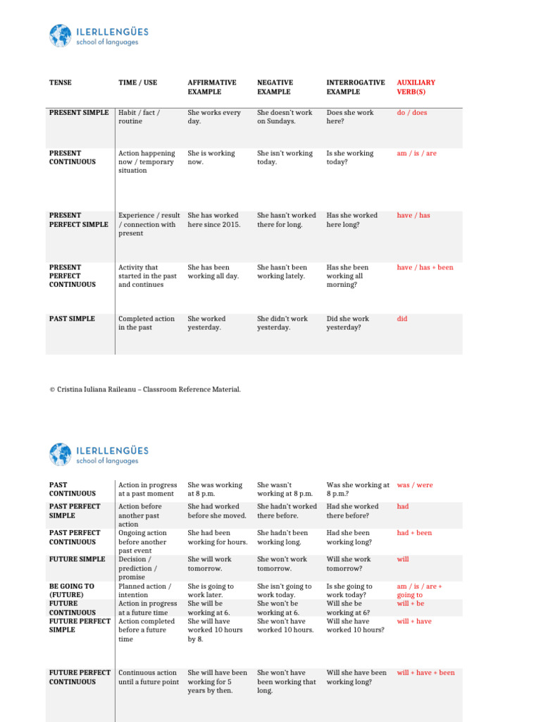 English Tenses Reference Chart B2-C1 | PDF | Linguistic Typology ...