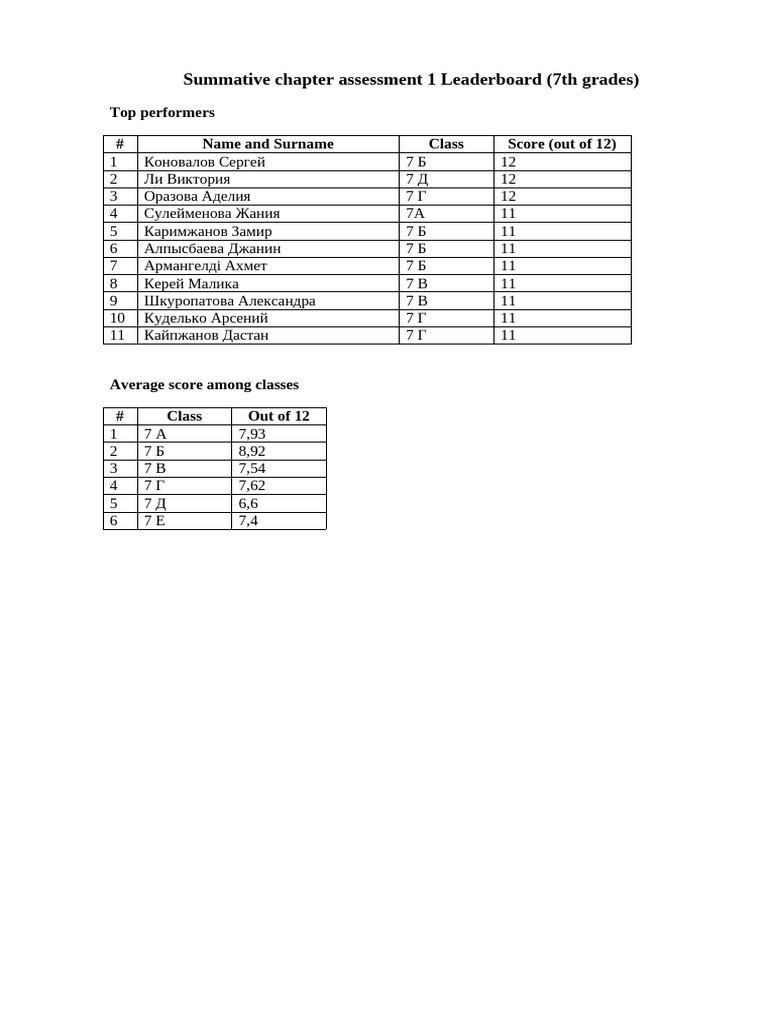 Summative Chapter Assessment 1 Leaderboard | PDF