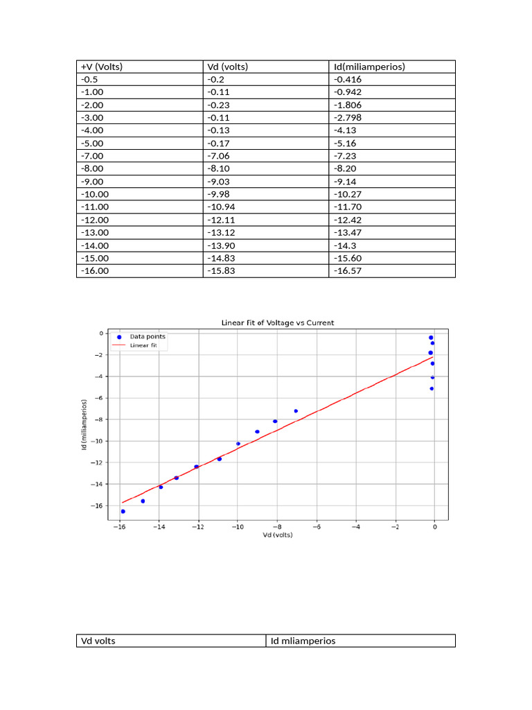 Voltage vs. Current Data Analysis | PDF
