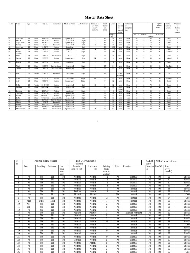 Master Data Sheet Nazmul Acl | PDF | Surgical Specialties | Knee