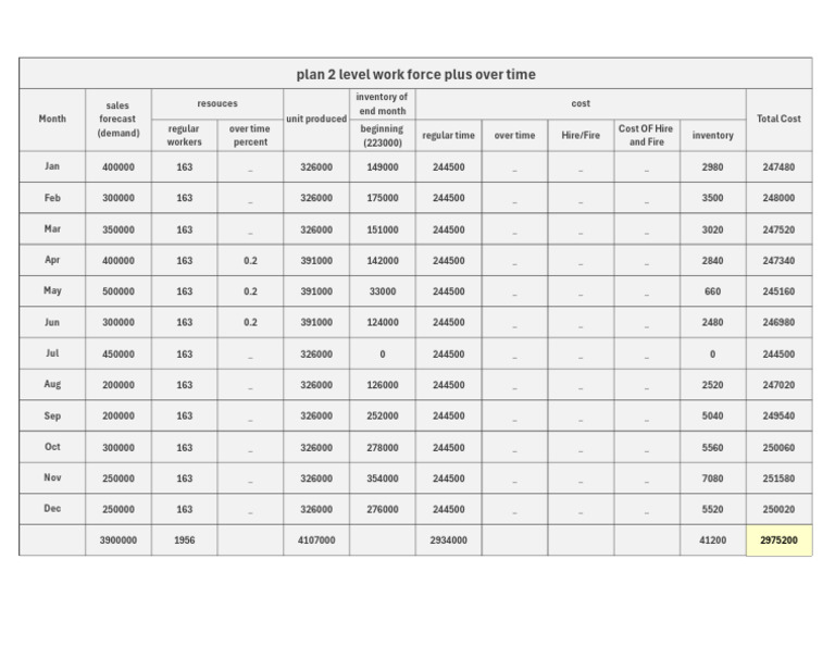 Monthly Workforce Inventory & Costs | PDF