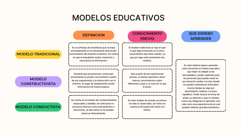 Cuadro Comparativo Modelos Educativos PDF | PDF | Enseñando | Aprendizaje