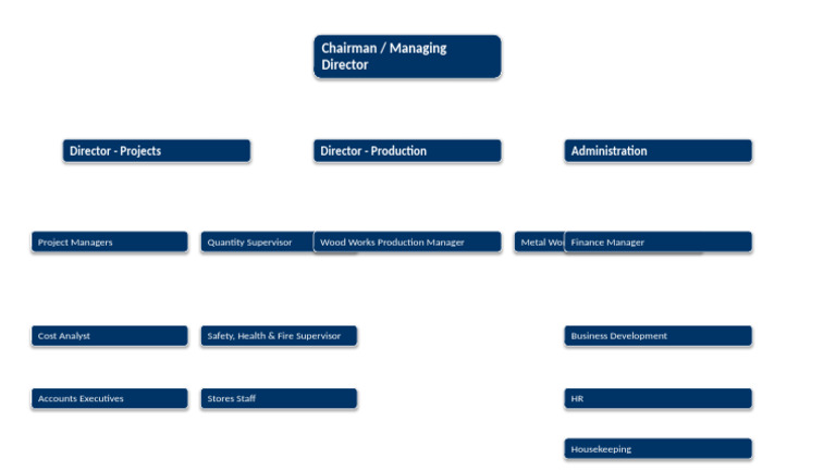 Full Organizational Chart Shapes | PDF