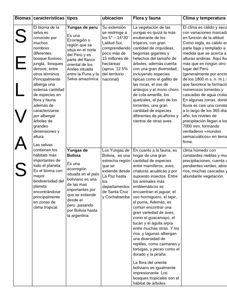 Características de los Biomas Selva | PDF | Ciencias de la Tierra