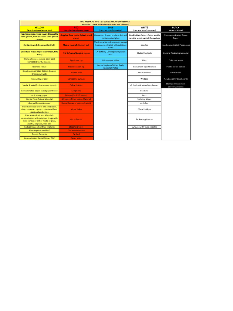 Biomedical Waste Segregation Guide | PDF | Dental Implant | Syringe