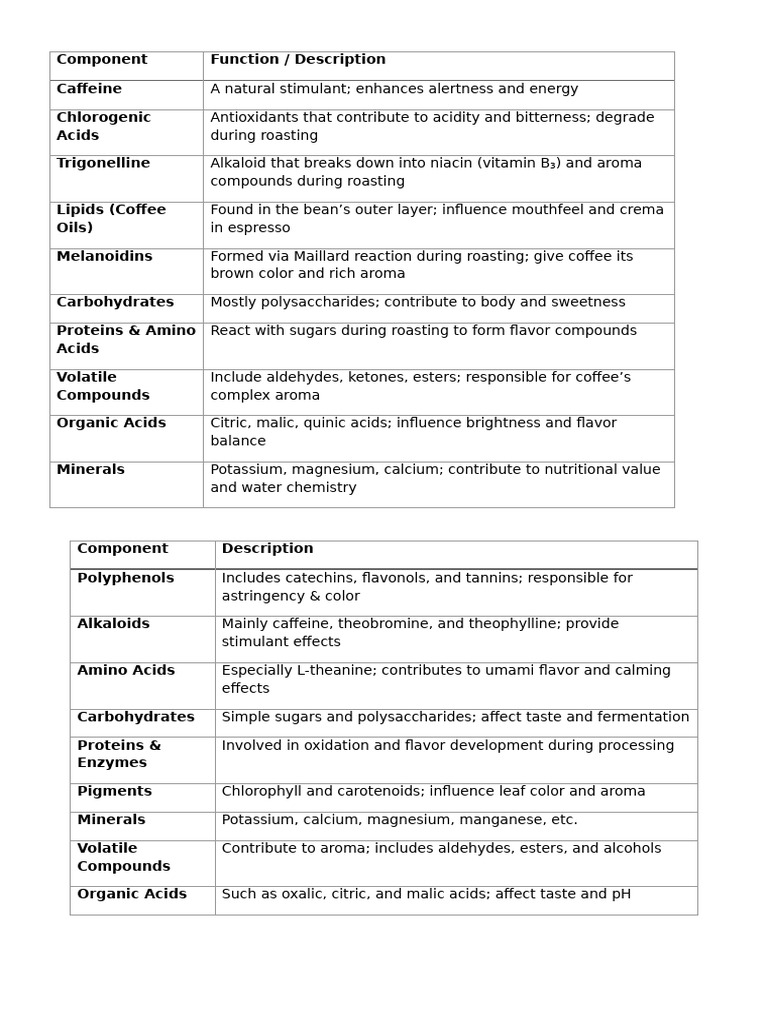 Key Components of Coffee Chemistry | PDF