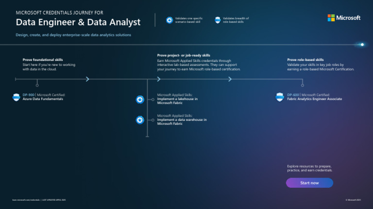 Microsoft Azure Certification Paths 2024 | PDF