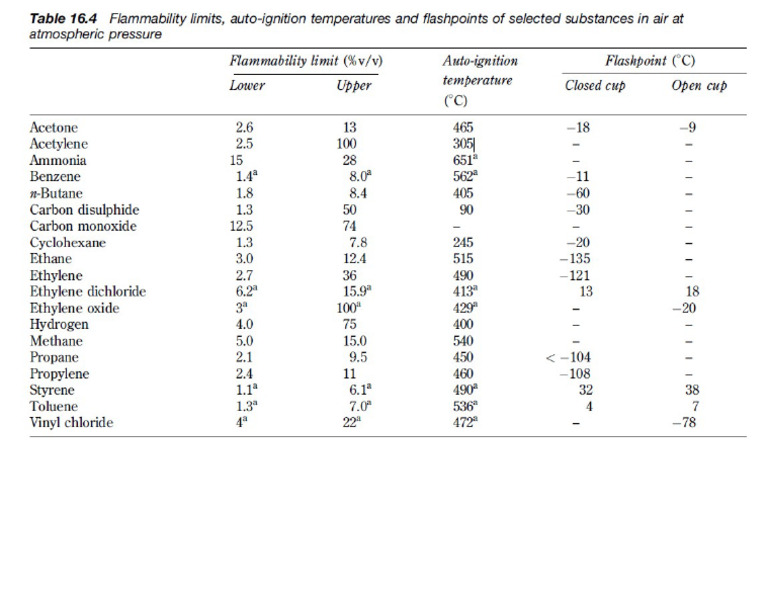Flammability Limits - Table | PDF