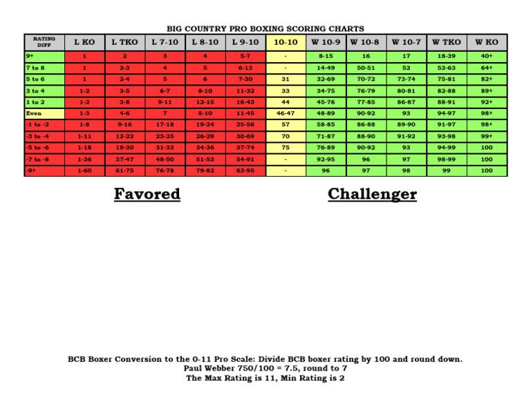 Big Country Pro Boxing Scoring Guide | PDF