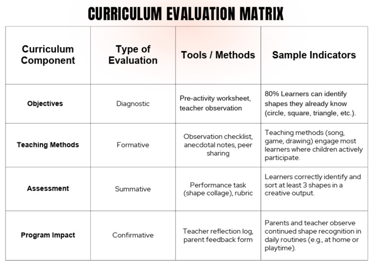 Curriculum Evaluation Matrix Overview | PDF