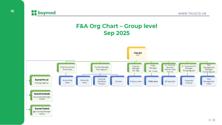 F&A Organizational Chart 2025 | PDF