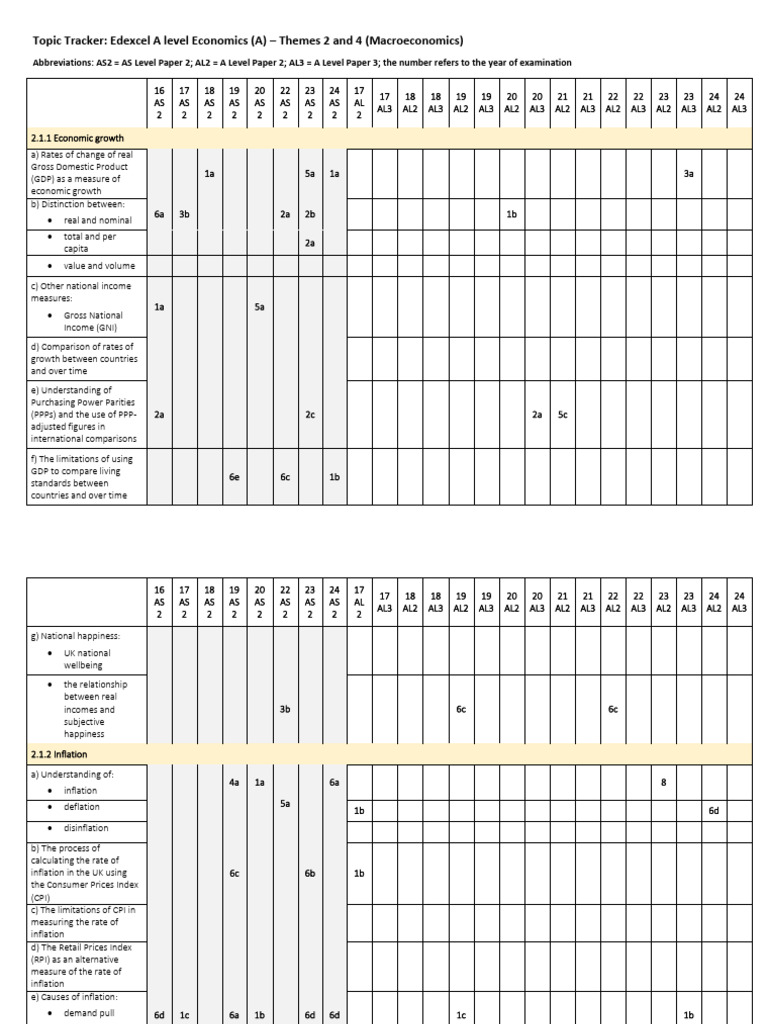 Edexcel A Level Economics: Macroeconomics Guide | PDF | Fiscal Policy ...