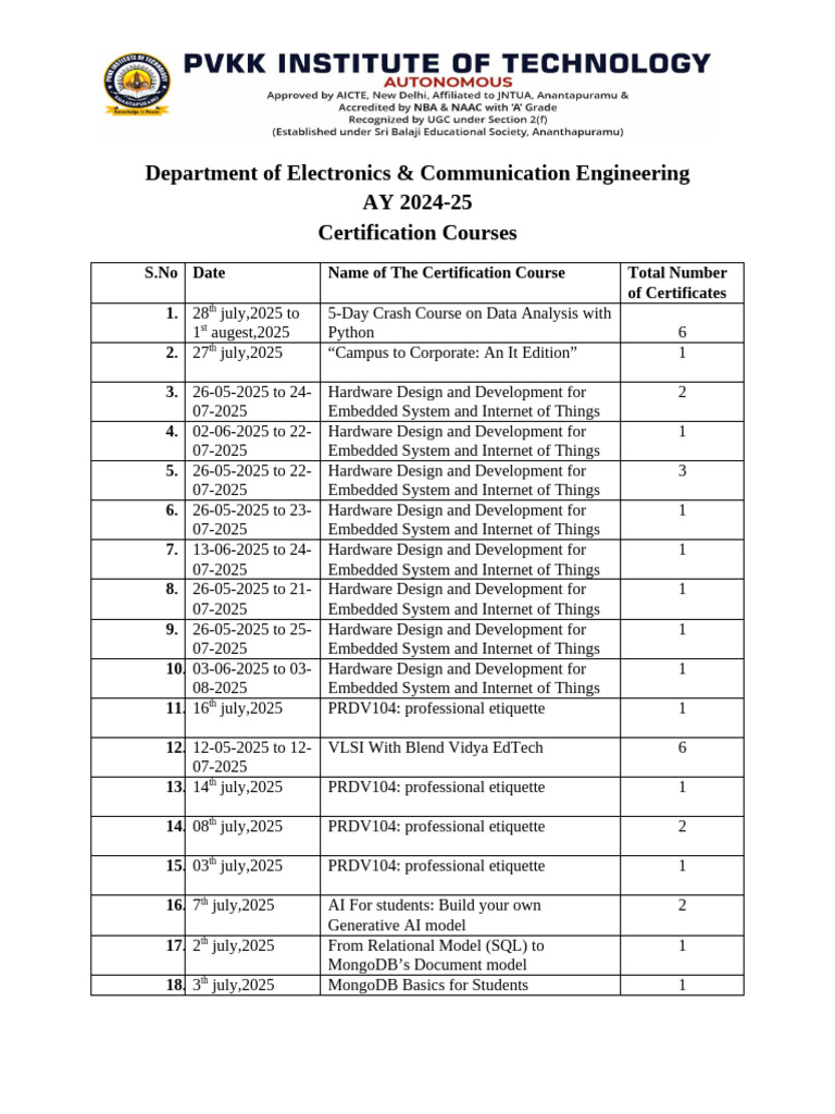 Electronics & Communication Certification Courses | PDF | Mongo Db ...