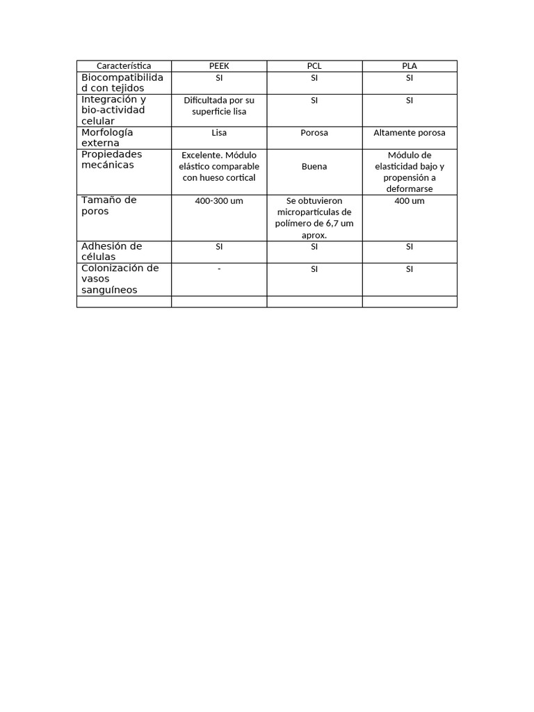 Cuedro Comparativo PCL PLA PEEK | PDF