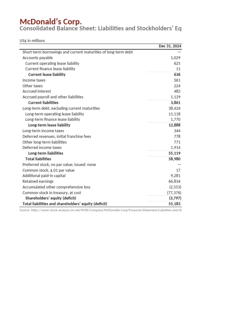 McDonald's 2024 Balance Sheet Overview | PDF | Equity (Finance ...