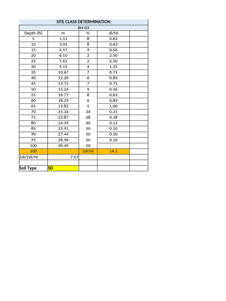 Site Class Determination for BH-03 | PDF