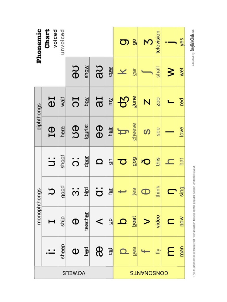 Phonemic Chart | PDF