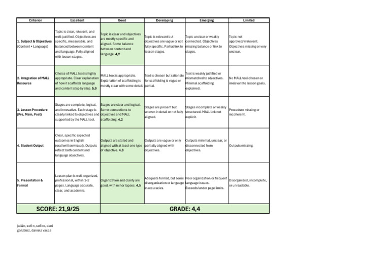 Rubrics - Ict Lesson Plan 1 | PDF | Learning