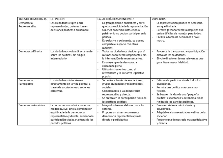 Tipos de Democracia: Definición y Características | PDF | Democracia ...