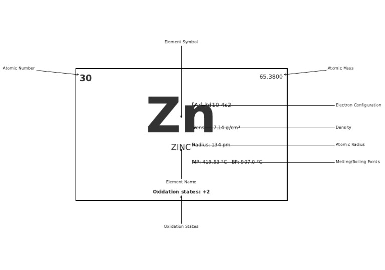 Periodic Table Key Zinc | PDF
