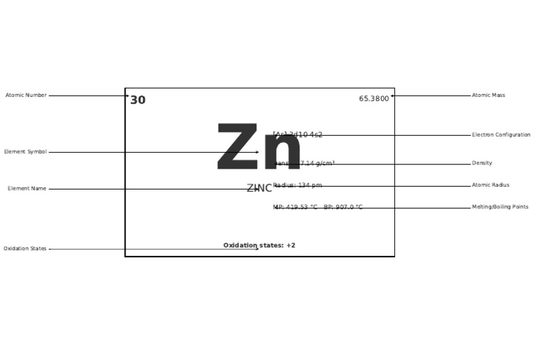 Periodic Table Key Zinc Clean | PDF