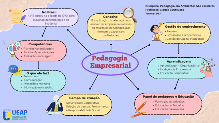 Pedagogia Empresarial e Educação Corporativa | PDF