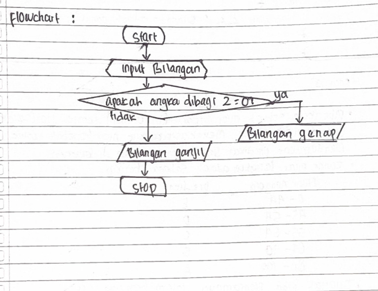Flowchart Ganjil & Genap | PDF