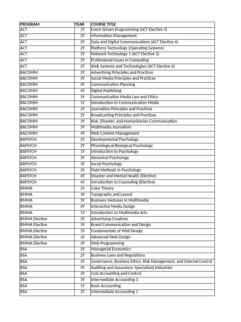 Course Offerings by Program and Year | PDF | Analytics | Psychology