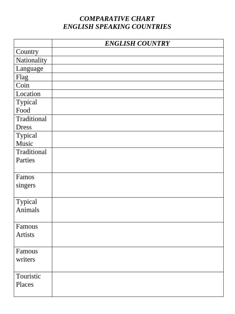 English-Speaking Countries Comparison Chart | PDF