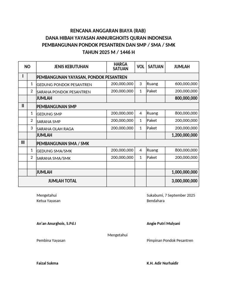 RAB Pembangunan Pondok Pesantren 2025 | PDF