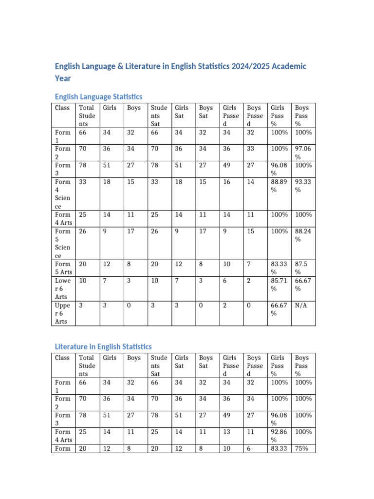 English Language & Literature Stats 2024/25 | PDF