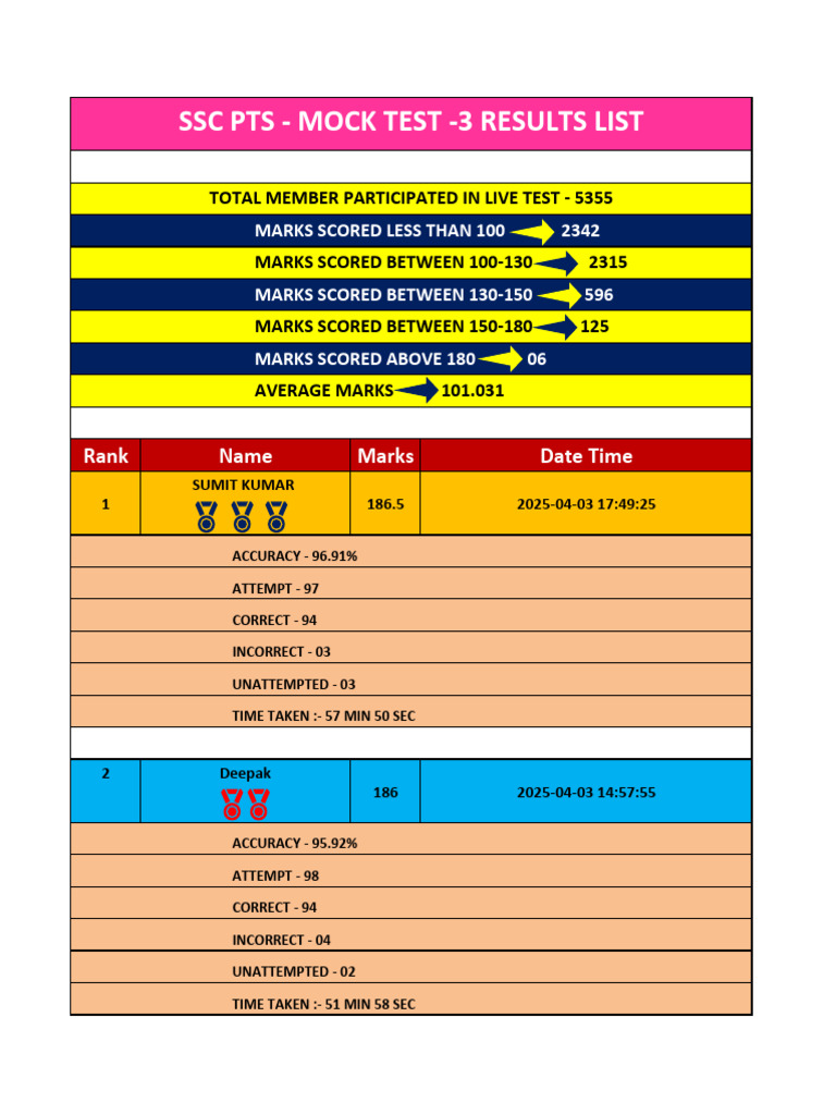 SSC PTS Mock Test 3 Results Summary | PDF