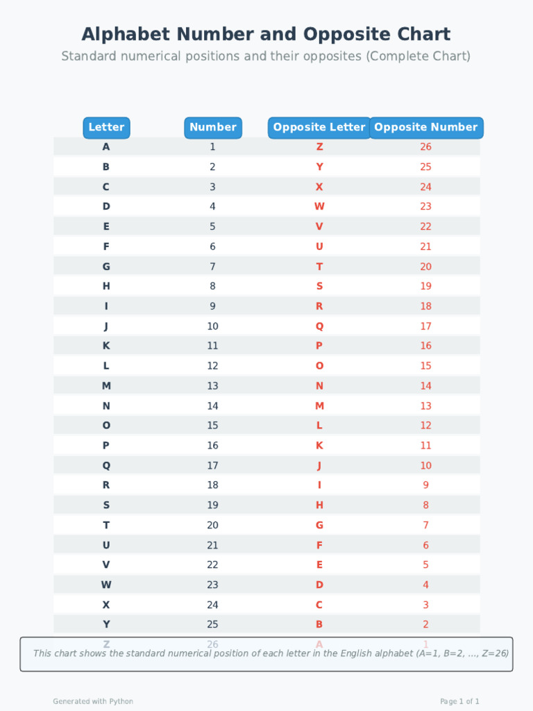 Alphabet Number and Opposite Chart | PDF | Notation | Orthography