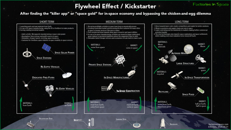 Factories-In-Space - Flywheel - 2024-04-01 DFDF | PDF | Space Station ...