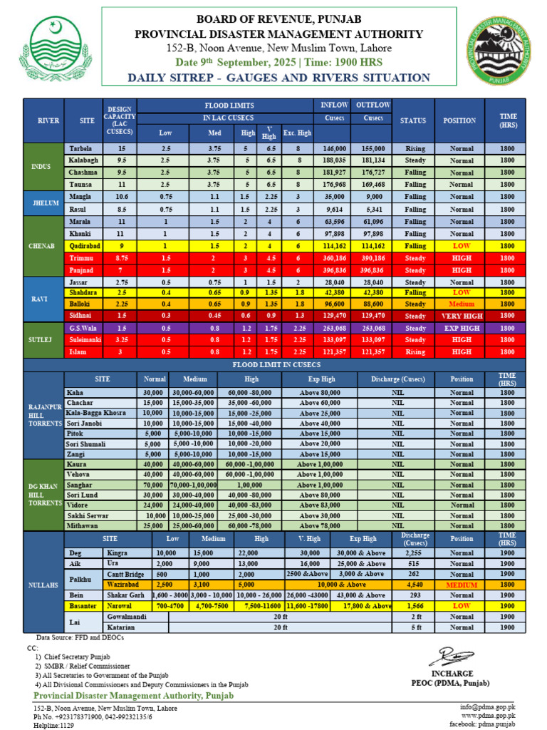 Pdma Gauges and Rivers Situation Report 09-09-2025 1900 Hrs | PDF
