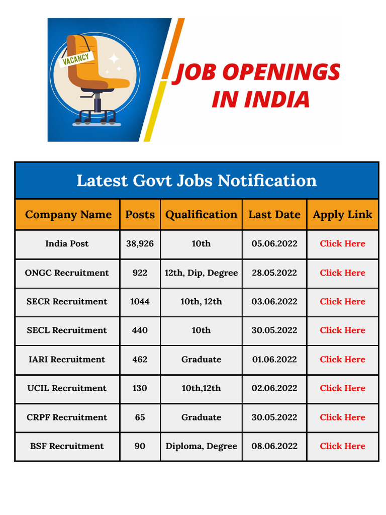 Latest Government Job Notifications | PDF | Government Of India