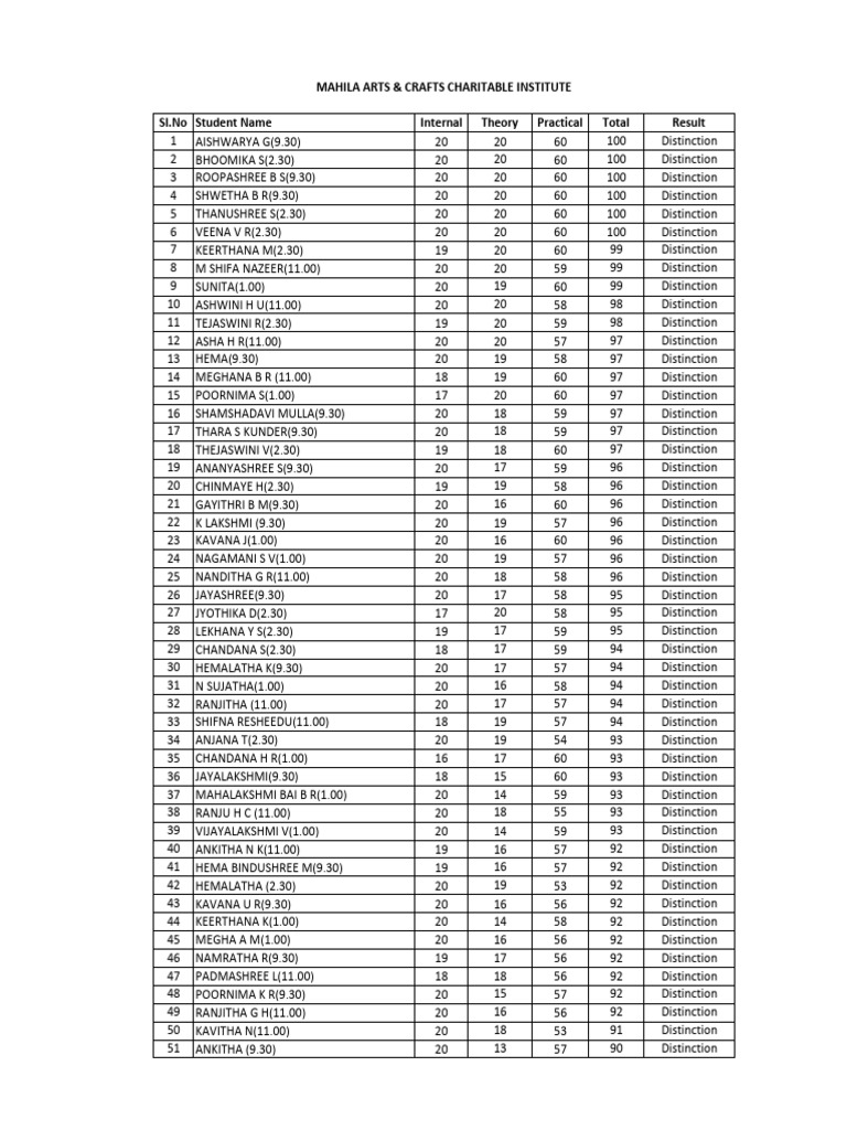 Basic Computer Exam Results 2025 | PDF | Gender And Hinduism | Hindu ...