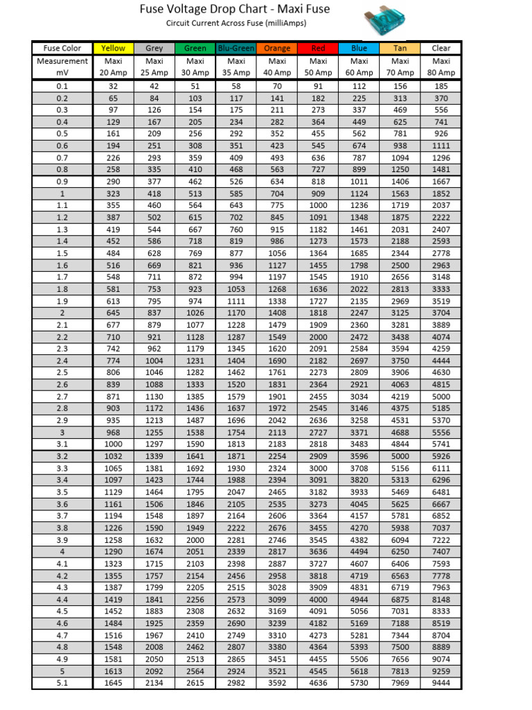 Fuse Voltage Drop Chart - Maxi Fuse | PDF