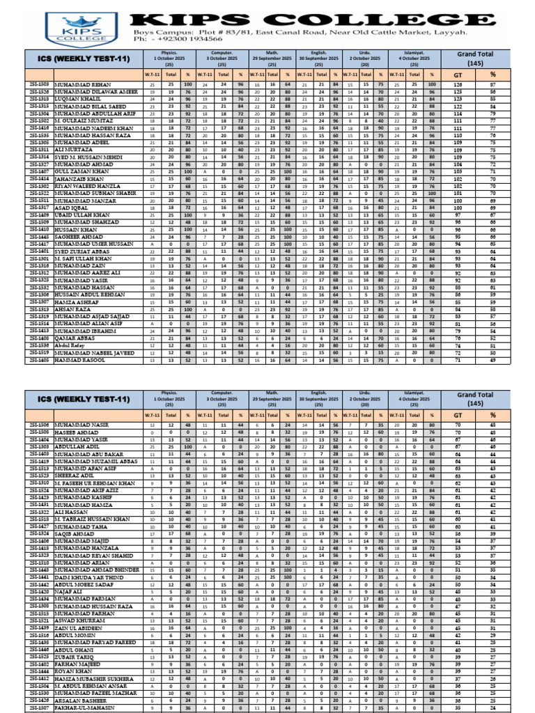 Weekly Test 11 Results Summary | PDF