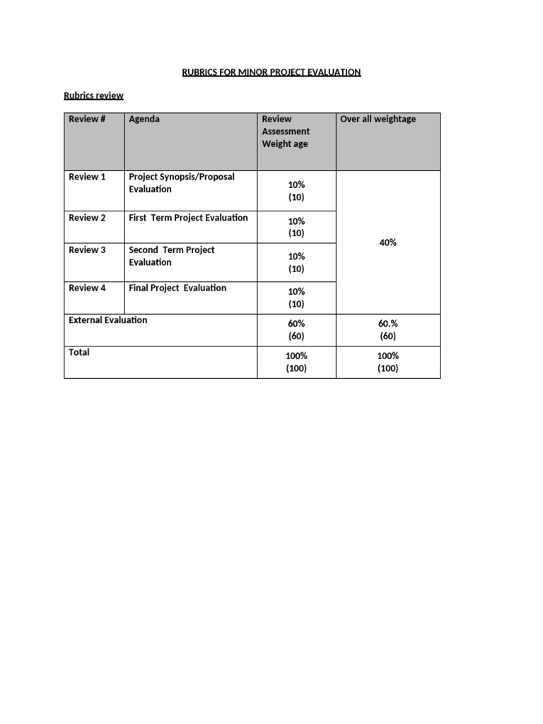 Rubrics For Minor Project Evaluation-1 | PDF